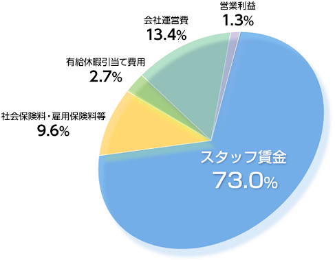 マージン率について アシストキャリアリンク 株 人材派遣 成田市